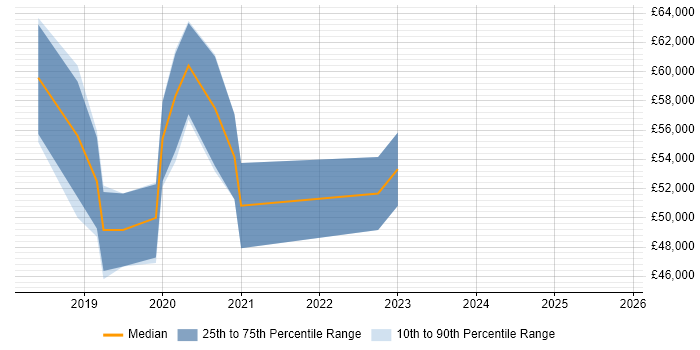 Salary distribution trend for jobs in Buckinghamshire citing Grafana