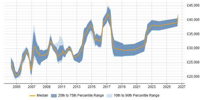Salary distribution trend for jobs in Buckinghamshire citing Graphic Design