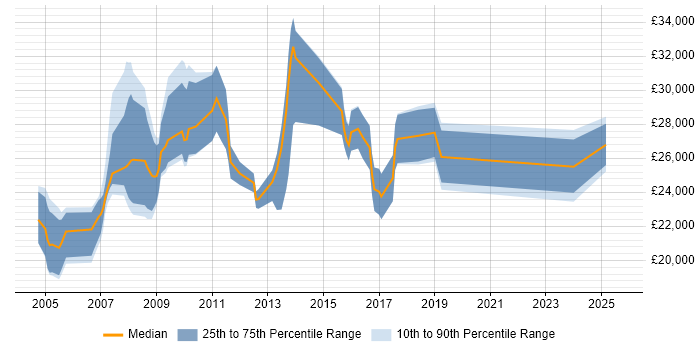 Salary distribution trend for Graphic Designer job vacancies in Buckinghamshire