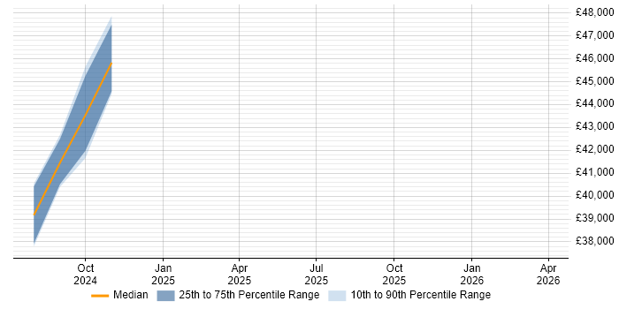Salary distribution trend for jobs in Buckinghamshire citing Graylog