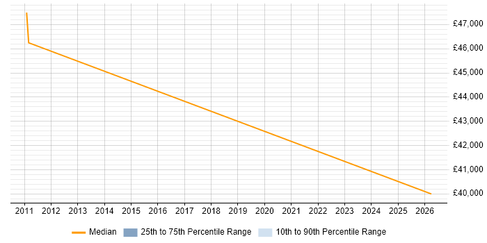 Salary distribution trend for jobs in Great Missenden citing Business Development