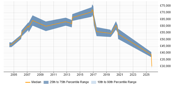 Salary distribution trend for jobs in Buckinghamshire citing GTM Strategy