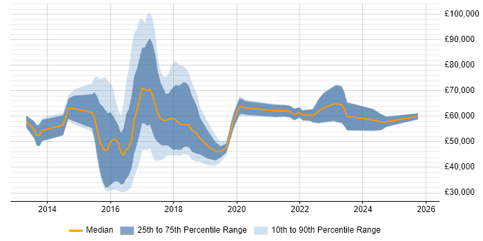 Salary distribution trend for jobs in Buckinghamshire citing Hadoop