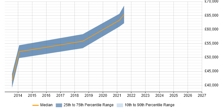 Salary distribution trend for jobs in Buckinghamshire citing HAProxy