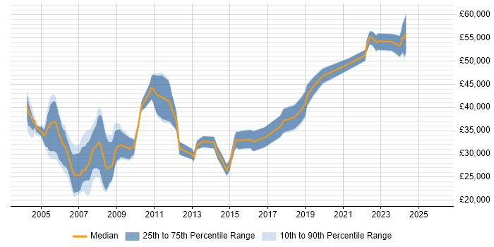 Salary distribution trend for Hardware Engineer job vacancies in Buckinghamshire