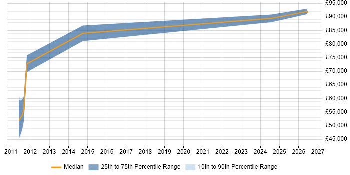 Salary distribution trend for Head of Business Development job vacancies in Buckinghamshire