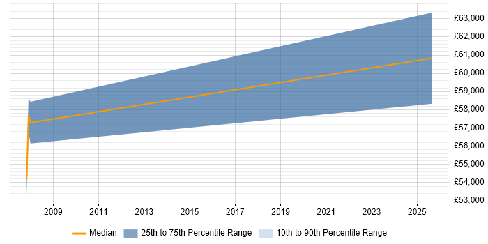 Salary distribution trend for Head of Data Management job vacancies in Buckinghamshire