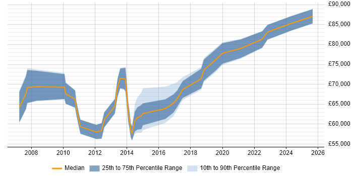 Salary distribution trend for Head of Delivery job vacancies in Buckinghamshire Salary distribution trend for Head of Delivery job vacancies in Buckinghamshire