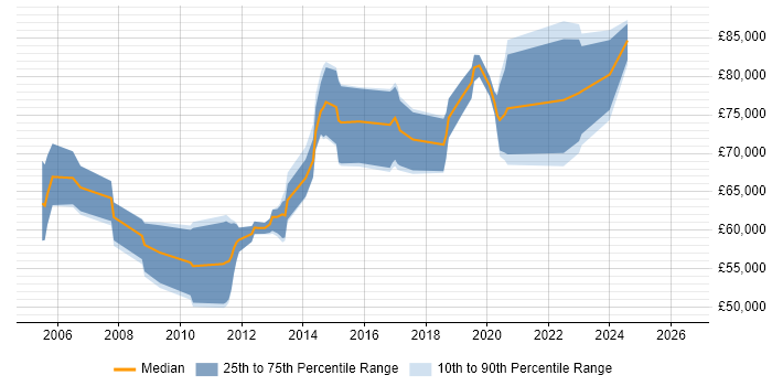 Salary distribution trend for Head of Development job vacancies in Buckinghamshire