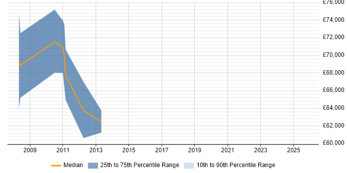 Salary distribution trend for Head of E-Commerce job vacancies in Buckinghamshire