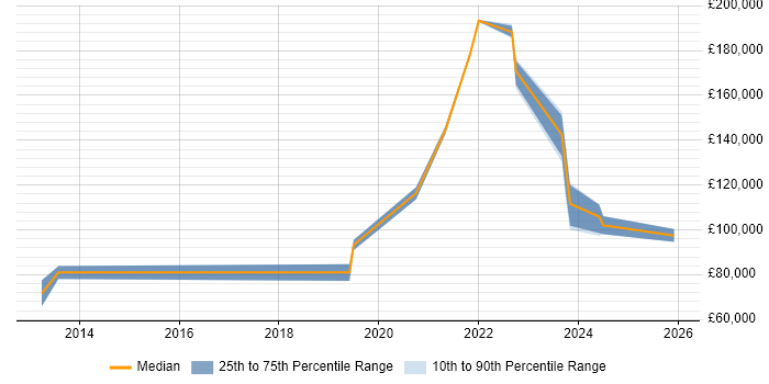 Salary distribution trend for Head of Engineering job vacancies in Buckinghamshire