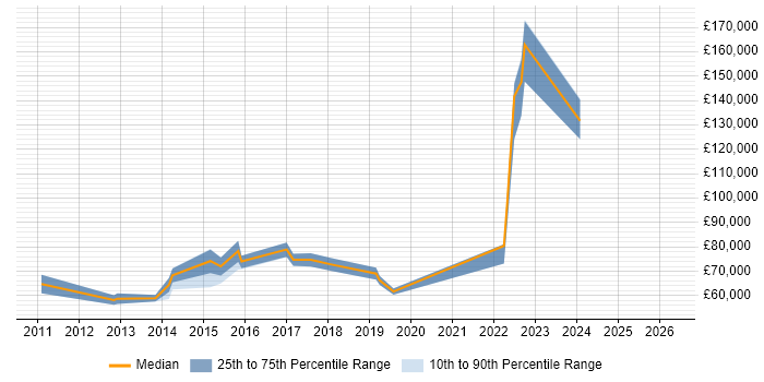 Salary distribution trend for Head of Infrastructure job vacancies in Buckinghamshire