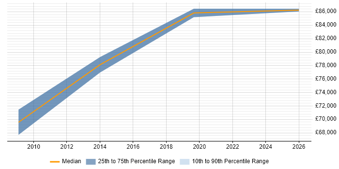 Salary distribution trend for Head of Procurement job vacancies in Buckinghamshire