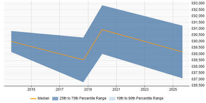 Salary distribution trend for Head of Programme Delivery job vacancies in Buckinghamshire Salary distribution trend for Head of Programme Delivery job vacancies in Buckinghamshire