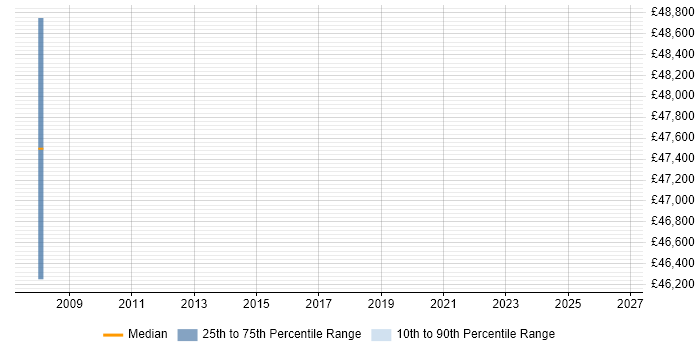 Salary distribution trend for Head of Programme Management Office job vacancies in Buckinghamshire