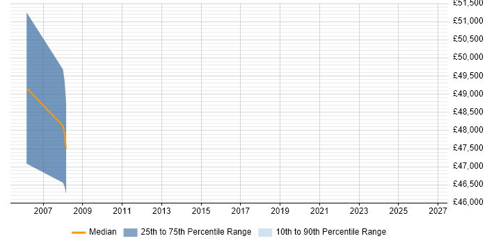 Salary distribution trend for Head of Programme Office job vacancies in Buckinghamshire