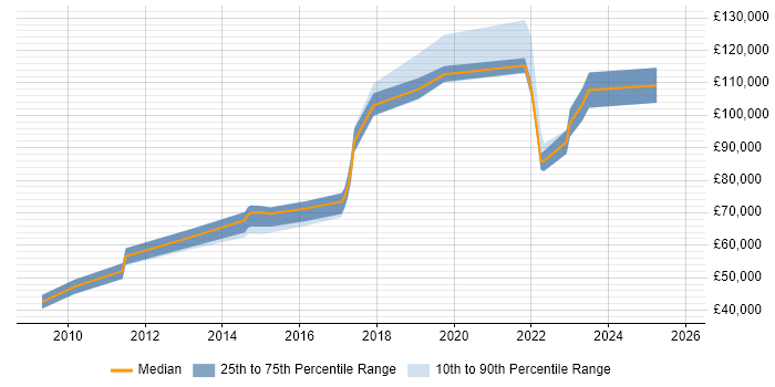 Salary distribution trend for Head of Security job vacancies in Buckinghamshire