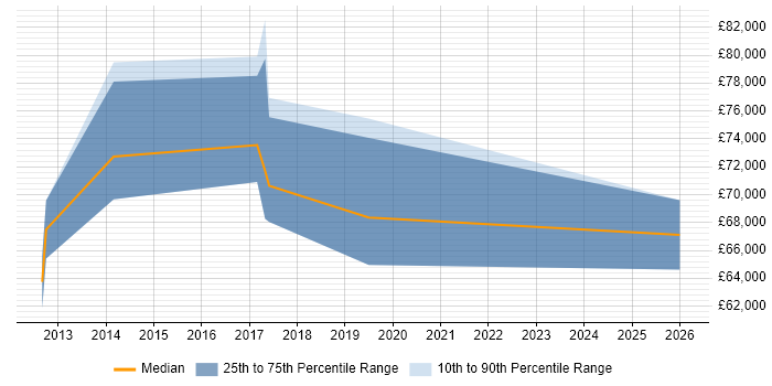 Salary distribution trend for Head of Service Management job vacancies in Buckinghamshire
