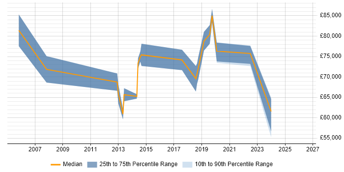 Salary distribution trend for Head of Software Development job vacancies in Buckinghamshire
