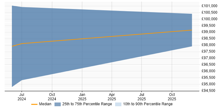 Salary distribution trend for Head of Software Engineering job vacancies in Buckinghamshire