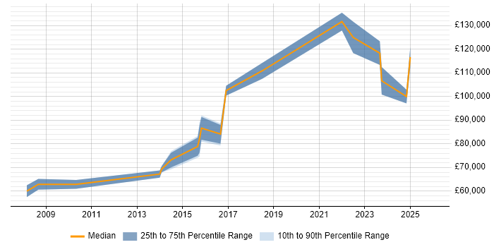 Salary distribution trend for Head of Technology job vacancies in Buckinghamshire