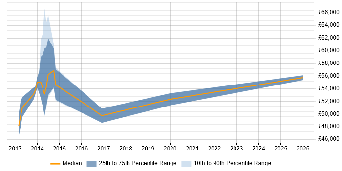 Salary distribution trend for jobs in Buckinghamshire citing Health Informatics
