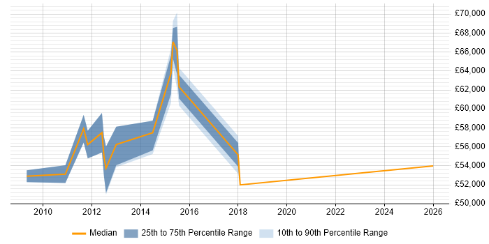 Salary distribution trend for Healthcare Manager job vacancies in Buckinghamshire