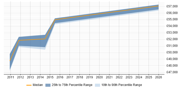 Salary distribution trend for Healthcare Project Manager job vacancies in Buckinghamshire
