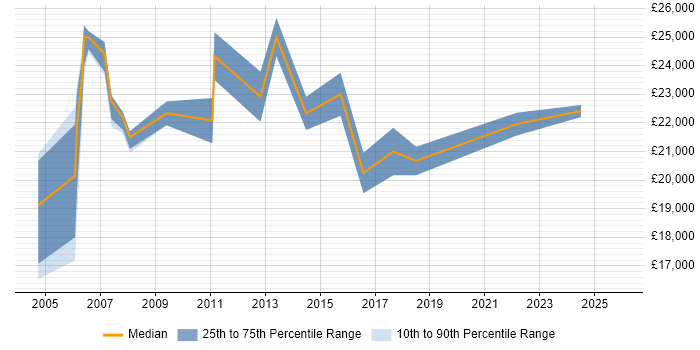 Salary distribution trend for Help Desk Administrator job vacancies in Buckinghamshire