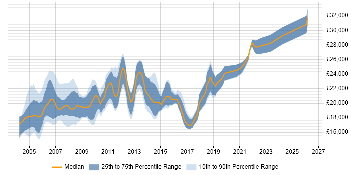 Salary distribution trend for Help Desk Analyst job vacancies in Buckinghamshire