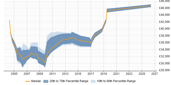 Salary distribution trend for Help Desk Manager job vacancies in Buckinghamshire