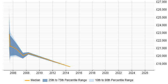 Salary distribution trend for Help Desk Operator job vacancies in Buckinghamshire