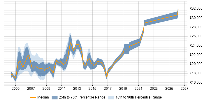 Salary distribution trend for Help Desk Support Analyst job vacancies in Buckinghamshire
