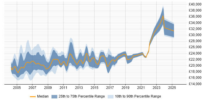 Salary distribution trend for Help Desk Support job vacancies in Buckinghamshire