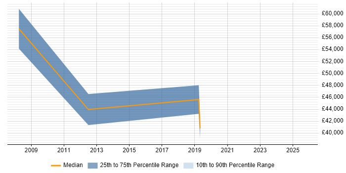 Salary distribution trend for jobs in Buckinghamshire citing High-Fidelity Prototypes