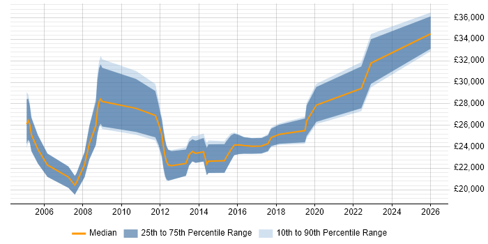 Salary distribution trend for 1st/2nd Line Support job vacancies in High Wycombe