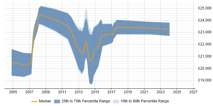 Salary distribution trend for 1st Line Support Engineer job vacancies in High Wycombe