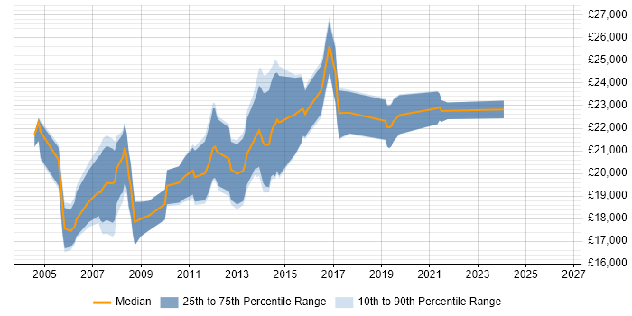 Salary distribution trend for 1st Line Support job vacancies in High Wycombe