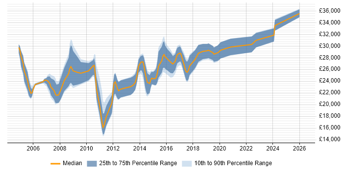 Salary distribution trend for 2nd Line Support job vacancies in High Wycombe