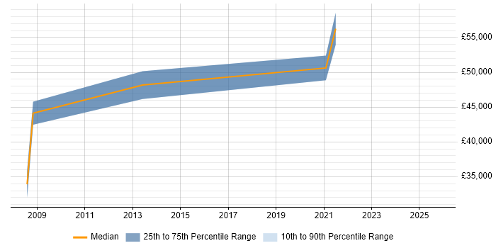 Salary distribution trend for jobs in High Wycombe citing ACCA