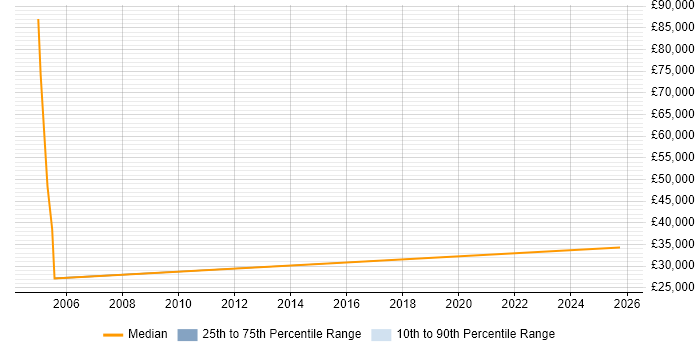 Salary distribution trend for Account Executive job vacancies in High Wycombe Salary distribution trend for Account Executive job vacancies in High Wycombe