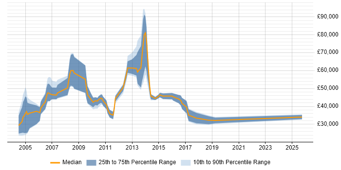 Salary distribution trend for Account Manager job vacancies in High Wycombe Salary distribution trend for Account Manager job vacancies in High Wycombe