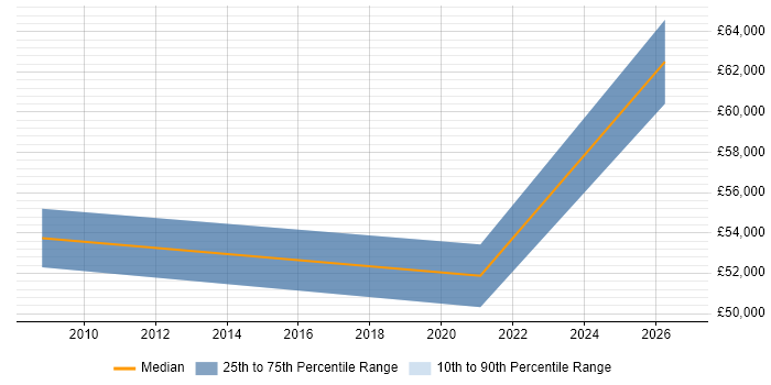 Salary distribution trend for Accountant job vacancies in High Wycombe