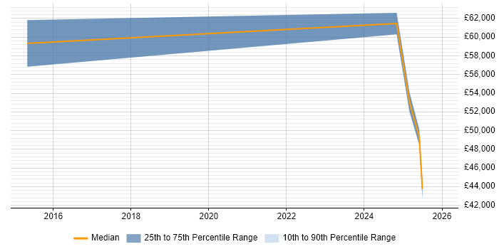 Salary distribution trend for jobs in High Wycombe citing Actionable Insight