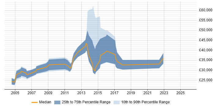 Salary distribution trend for jobs in High Wycombe citing Adobe