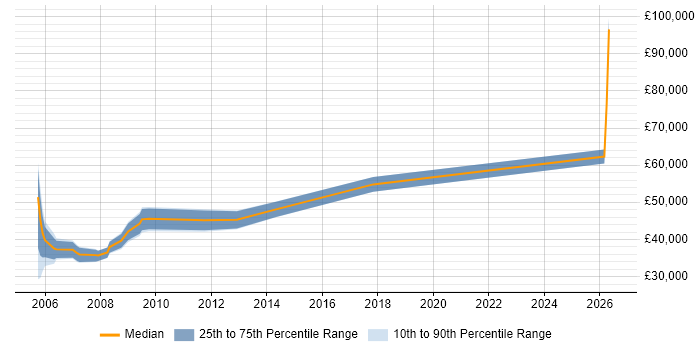 Salary distribution trend for jobs in High Wycombe citing Aerospace