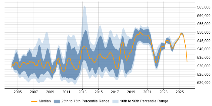 Salary distribution trend for Analyst job vacancies in High Wycombe