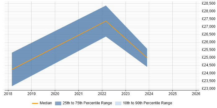 Salary distribution trend for jobs in High Wycombe citing Analytical Mindset