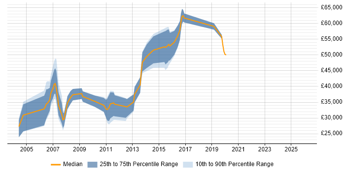 Salary distribution trend for jobs in High Wycombe citing Apache