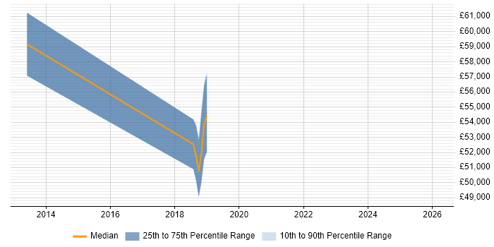 Salary distribution trend for jobs in High Wycombe citing API Testing